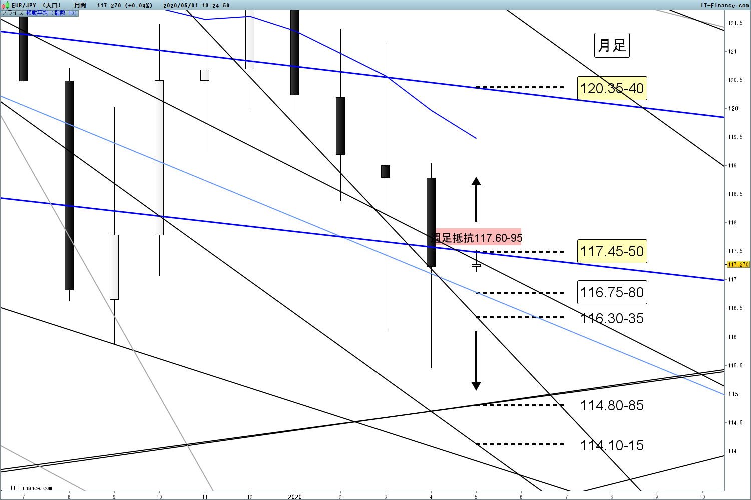 月足分析 ５月 ドル円 ユーロ円 ポンド円 豪ドル円 ブルベア交叉点 Fx