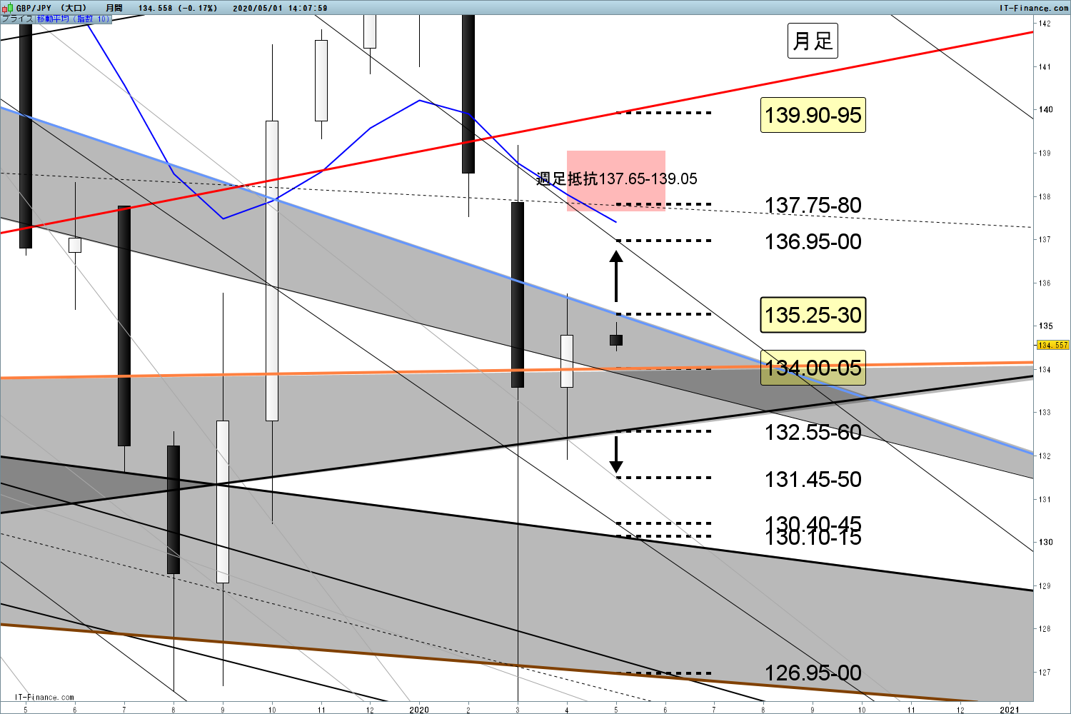 月足分析 ５月 ドル円 ユーロ円 ポンド円 豪ドル円 ブルベア交叉点 Fx